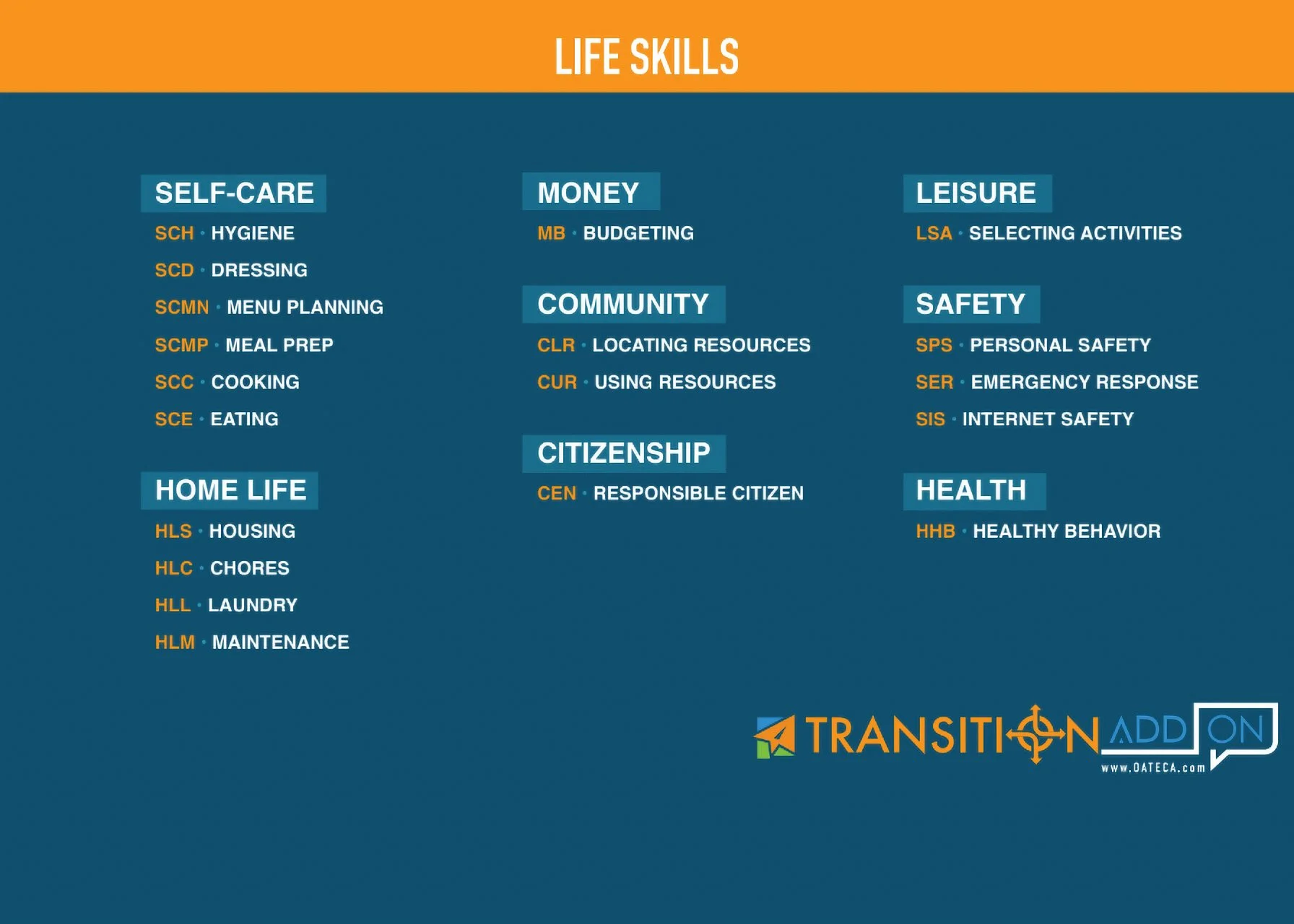 A colorful chart listing various life skills categories and their related topics. Categories include Self-Care, Money, Leisure, Community, Home Life, Citizenship, Safety, and Health, each with specific skills or activities listed underneath.