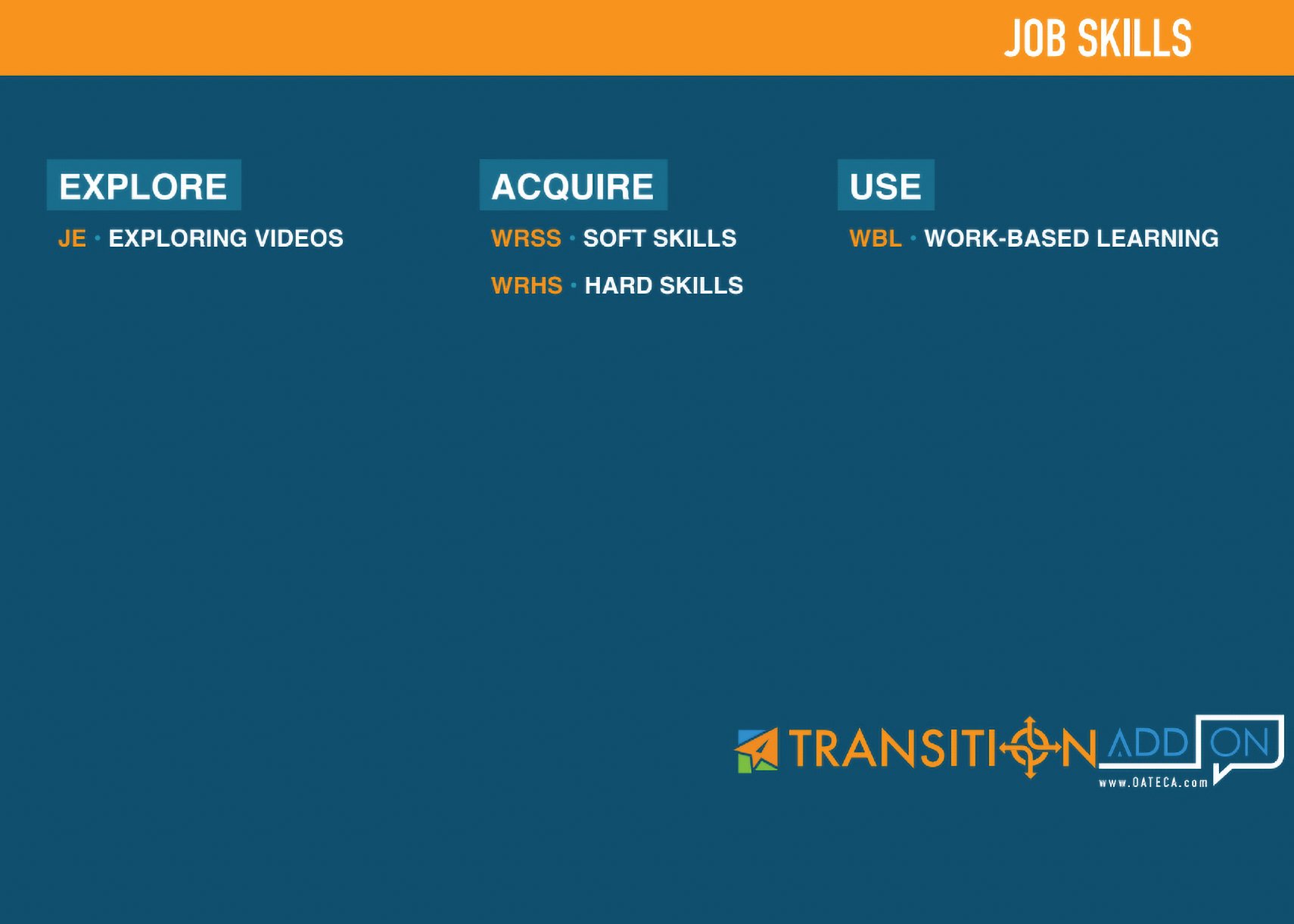 A presentation slide titled "Job Skills" with three sections: "Explore" with exploring videos, "Acquire" with soft skills and hard skills, and "Use" with work-based learning. The slide has a blue background, orange and white text, and a logo for "Transition Akron" at the bottom right.