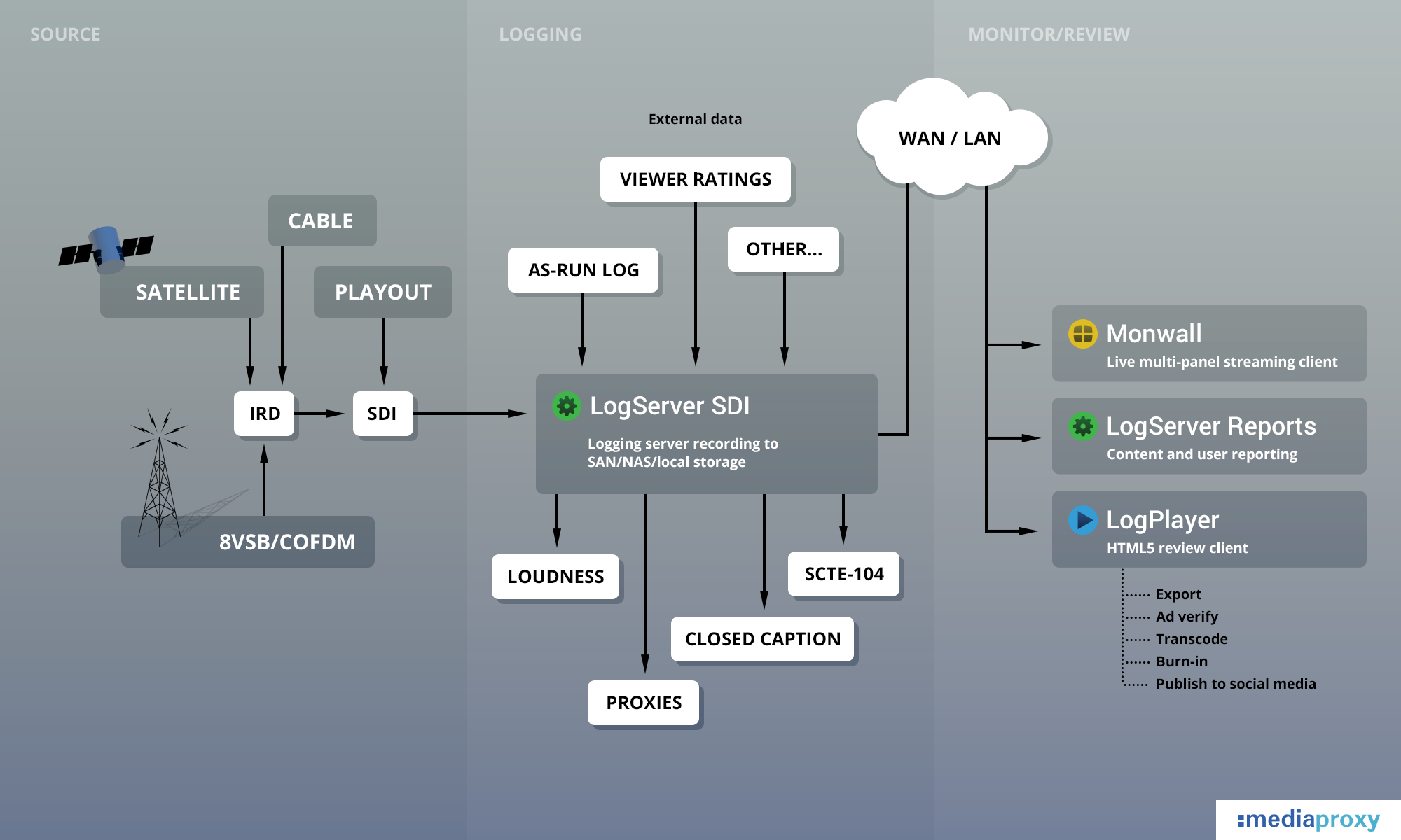 LogServer SDI
