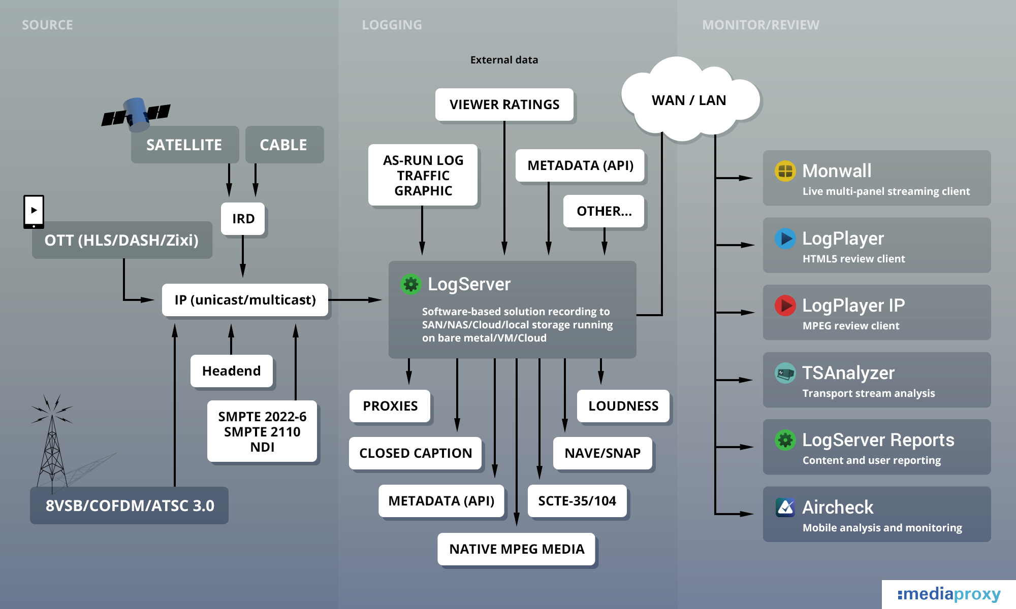 LogServer