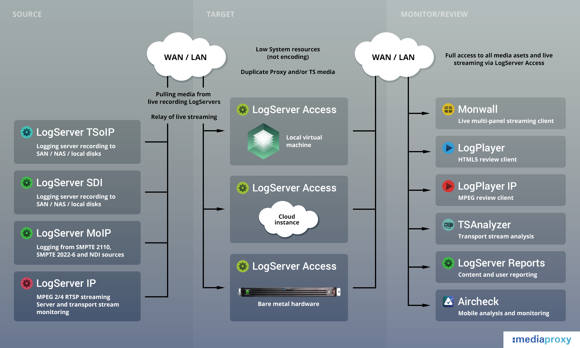 LogServer Access