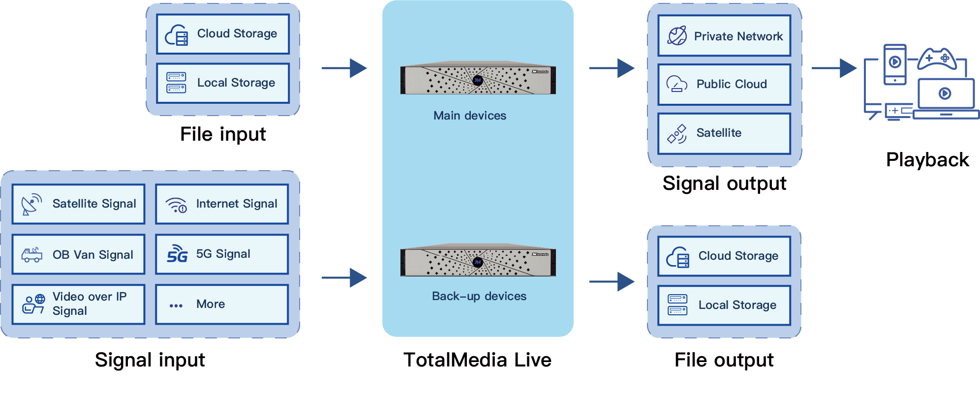 Broadcast live Encoder and transcoder