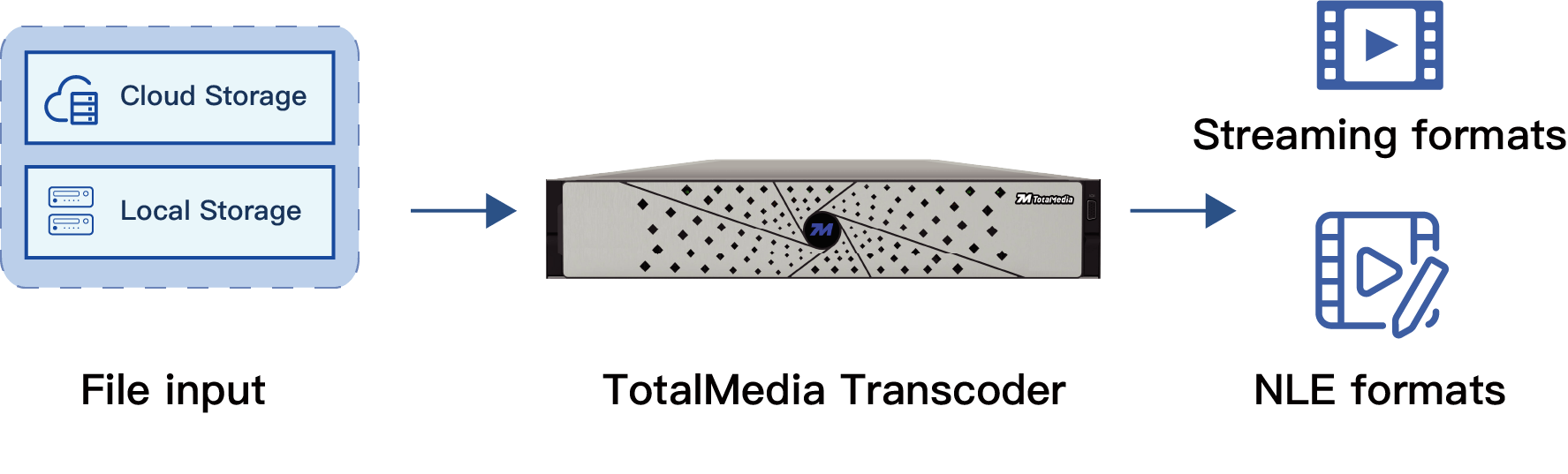 Broadcast live Encoder and transcoder