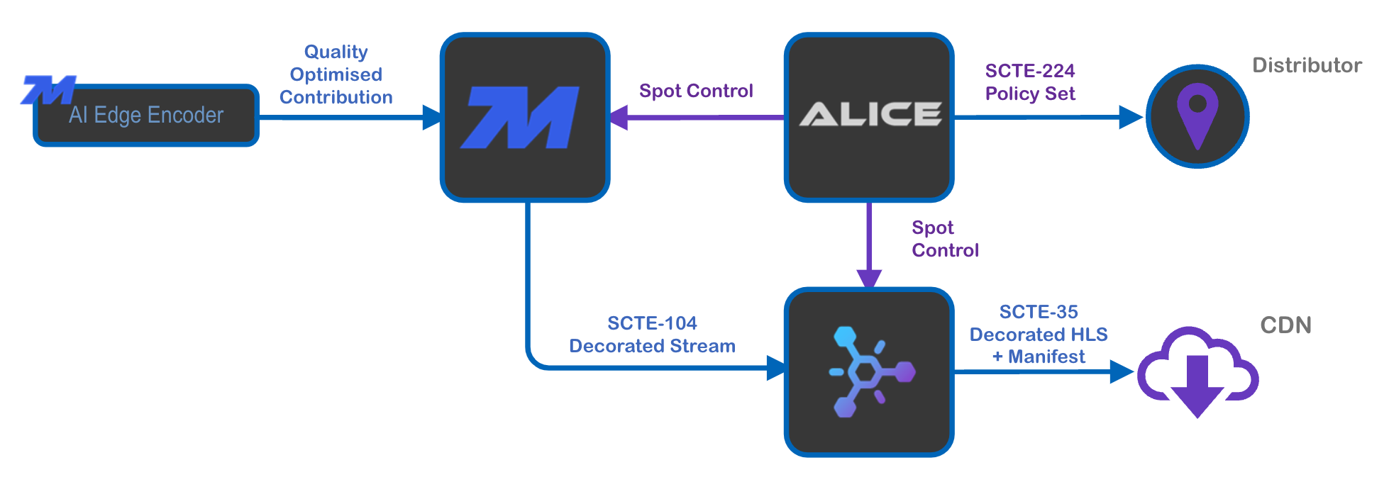 Broadcast live Encoder and transcoder