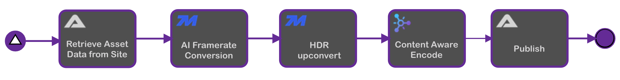 Broadcast live Encoder and transcoder
