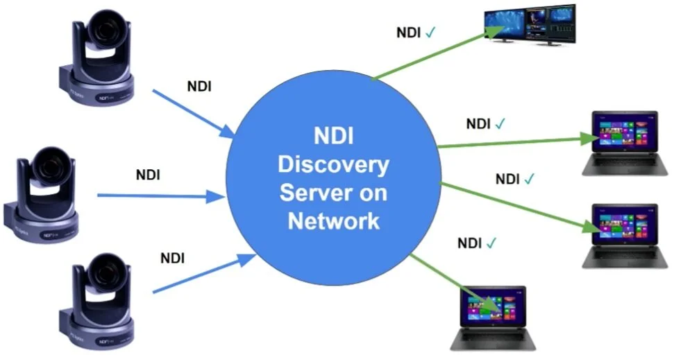 NDI Cameras to network.png