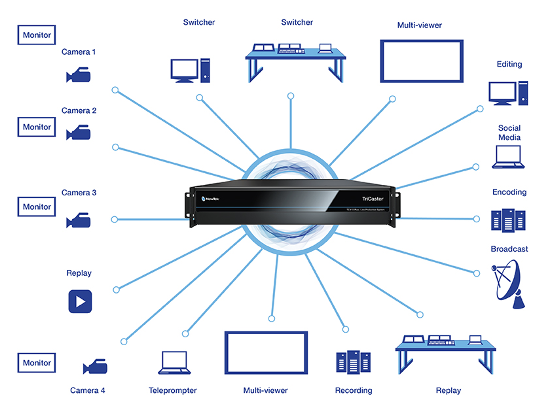 NDI Network Even non NDI sources and cameras can be equipped with a small low latency NDI encoder to convert SDI or HDMI to NDI so legacy equipment can be used in your NDI ecosystem.
