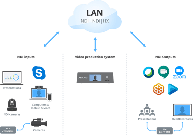 NDI Inputs, NDI Devices, NDI 5 , Tools OBS NDI.png