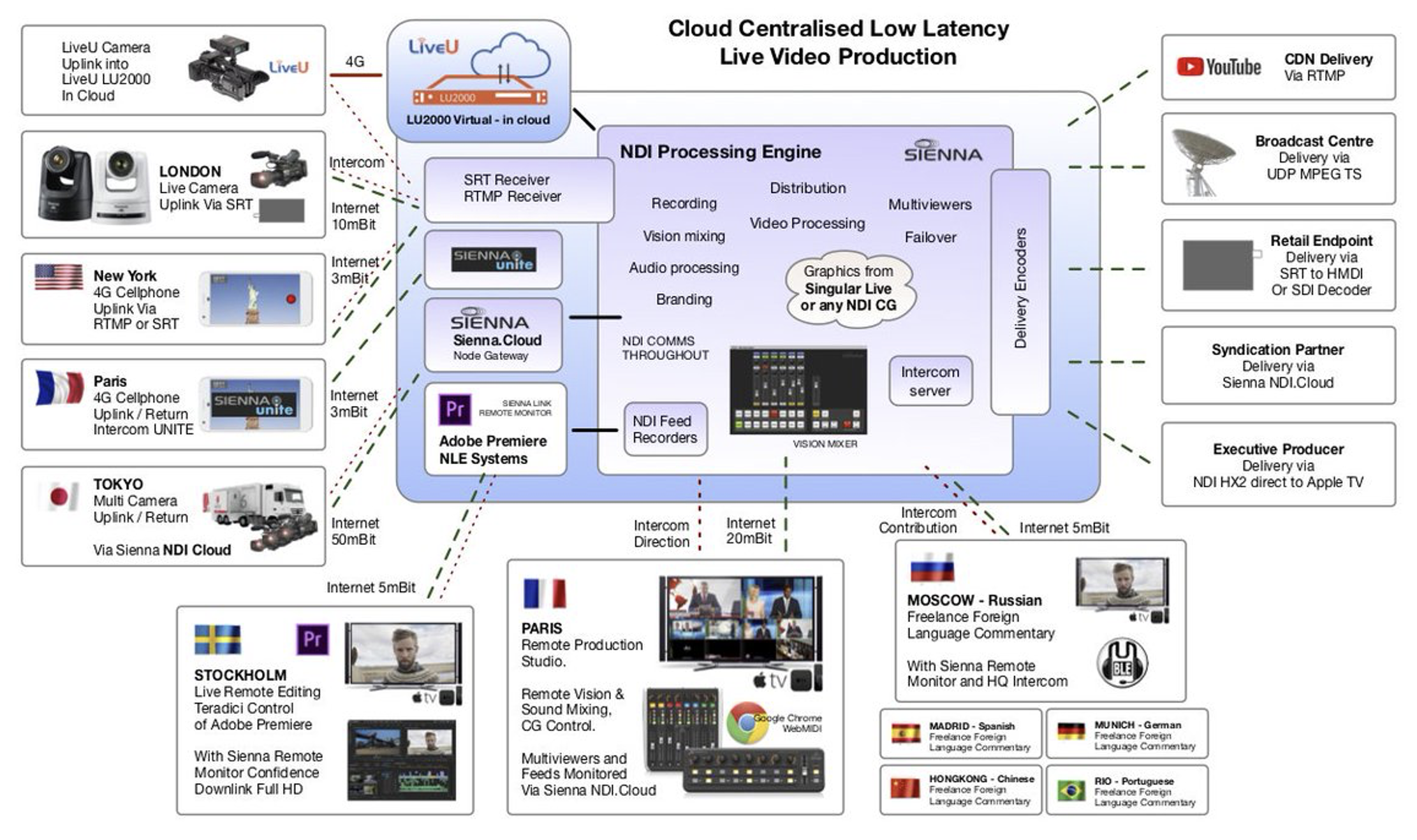 NDI Cloud. NDI tools  NDI obs