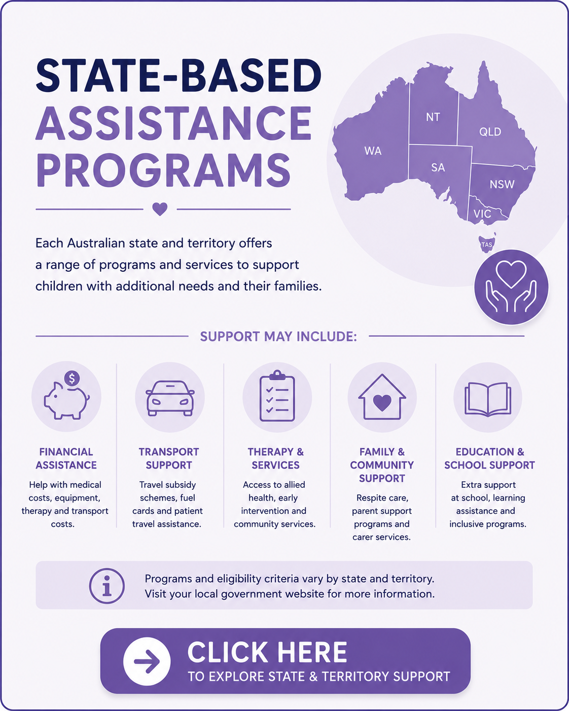 Infographic about state-based assistance programs in Australia, featuring a map of Australia with states labeled as WA, NT, QLD, NSW, VIC, SA, and TAS. The infographic describes support areas including financial assistance, transport support, therapy and services, family and community support, and education and school support, with icons and brief descriptions for each.