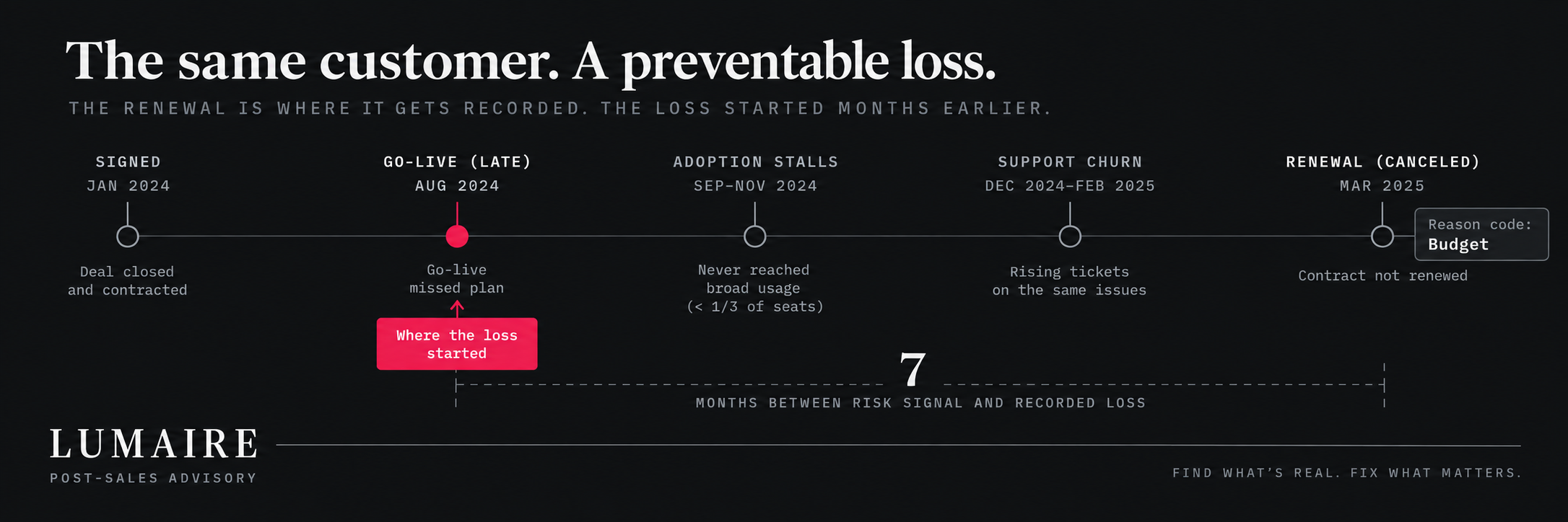 Your churn reason codes record where the loss was noticed