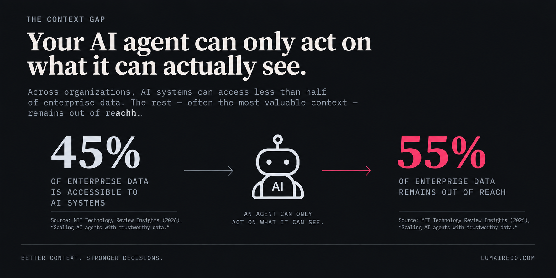 The dangerous assumption isn't that your data is dirty. It's that everything the agent needs to know exists in the data at all.