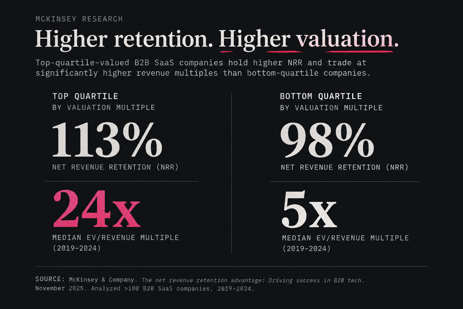 McKinsey comparison of B2B SaaS companies: top-quartile-valued companies had 113% net revenue retention and a 24x median EV/revenue multiple, versus 98% NRR and 5x for bottom-quartile-valued companies.
