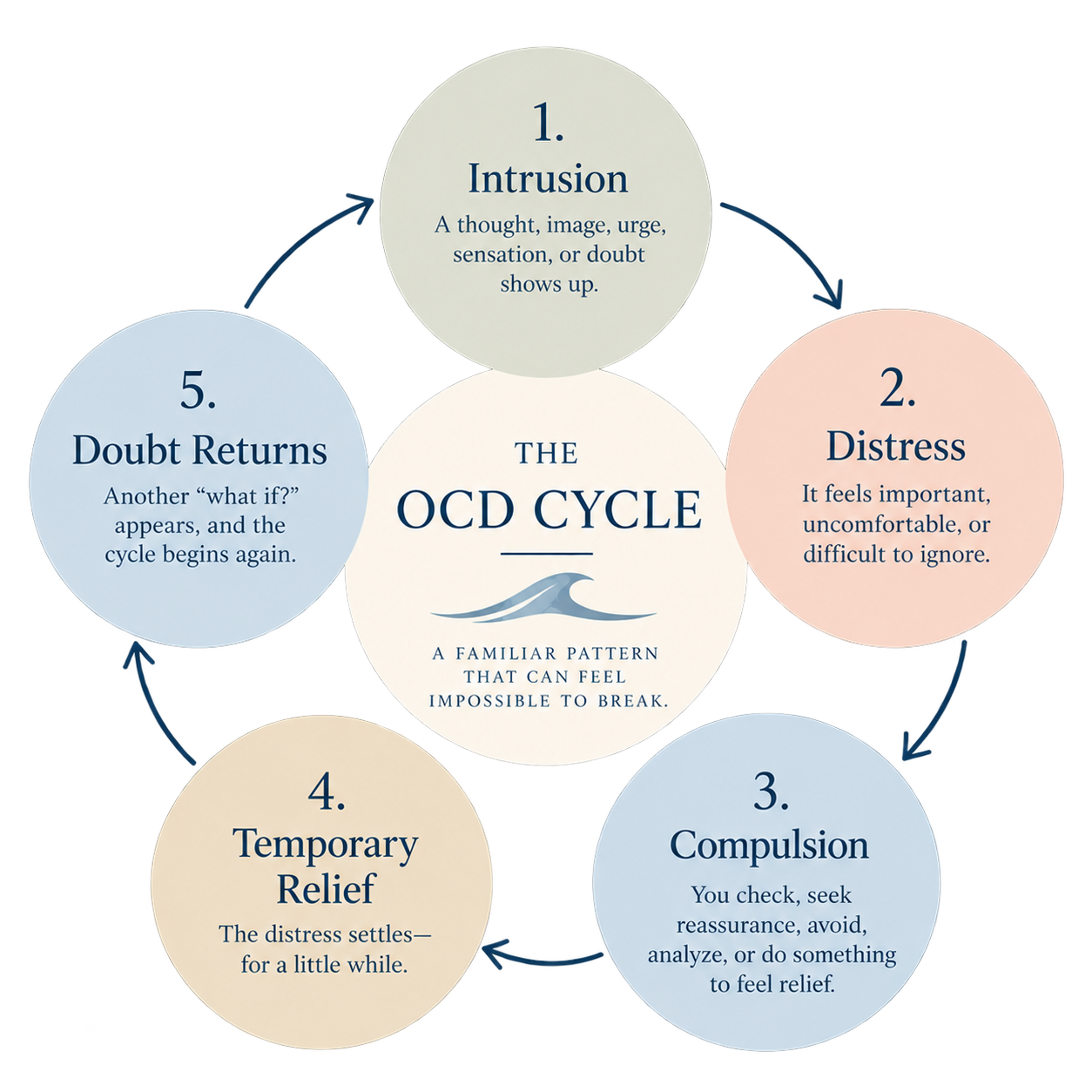 A diagram titled 'The OCD Cycle' depicting five stages: 1. Intrusion, 2. Distress, 3. Compulsion, 4. Temporary Relief, 5. Doubt Returns, with descriptions for each stage and arrows showing the cycle.
