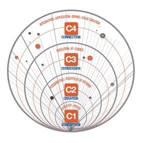 Diagram of the adult learning pyramid with four levels labeled C1 to C4, showing progression from discovery at C1 to connection at C4, with additional annotations related to learning stages.