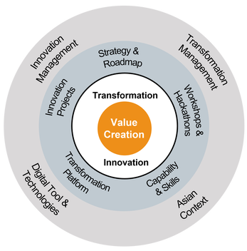A circular diagram illustrating components of business transformation, with sections labeled Strategy & Roadmap, Transformation Management, Workshops & Hackathons, Capabilities & Skills, Asian Context, Digital Tools & Technologies, and Innovation Projects. The center emphasizes Value Creation and Innovation.