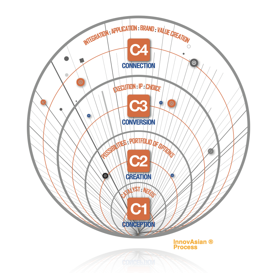 A circular diagram illustrating the InnovAsian Process with four concentric levels labeled C1 through C4. C1, at the center, is labeled CONCEPTION with the theme Catalysts and Needs. C2 is CREATION with Possibilities and Portfolio of Options. C3 is CONVERSION with Execution and IP Choice. C4 is CONNECTION with Integration, Application, Brand, and Value Creation. The outermost layer emphasizes the process in orange text.