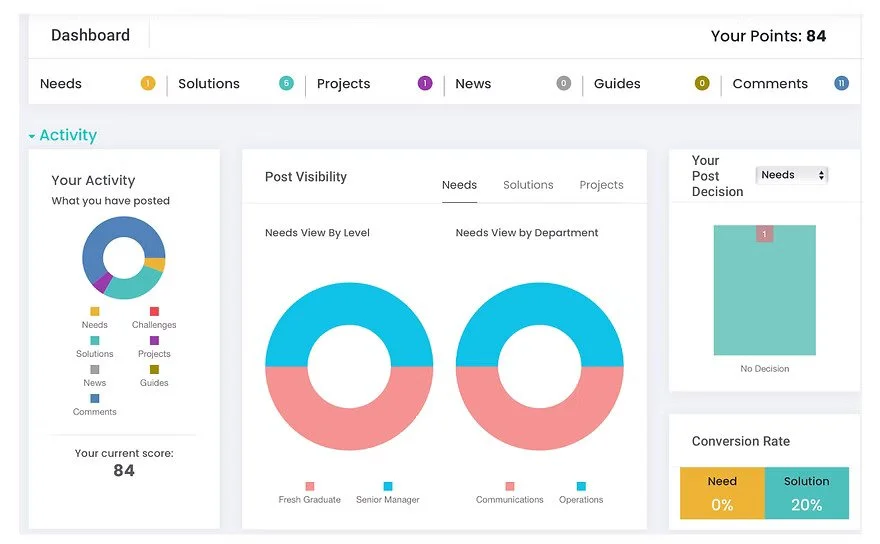 Dashboard screenshot showing activity levels, post visibility, and various analytics, including points and engagement for needs, solutions, and projects.