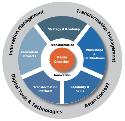 A circular diagram illustrating a business innovation framework with core elements of value creation, surrounded by segments for strategy, workshops, capabilities, transformation platforms, and projects, set against an outer ring of management contexts including innovation, transformation, digital tools, and Asian business aspects.