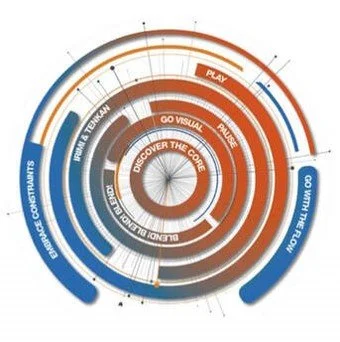 Circular infographic with concentric rings labeled 'PLAY,' 'GO VISUAL,' 'SPACE,' 'DISCOVER THE CORE,' and 'TREND & INSPIRATION,' featuring arrows and segments related to content engagement and discovery.