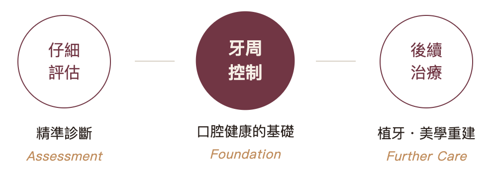 潘珮瑜醫師牙周病與植牙治療三步驟：精準評估、牙周病控制建立地基、後續植牙與美學重建｜中壢、青埔、楊梅牙醫推薦