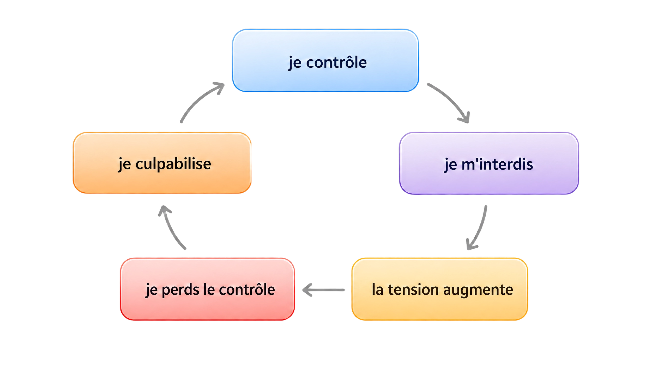 Cycle de l'hyperphagie boulimique