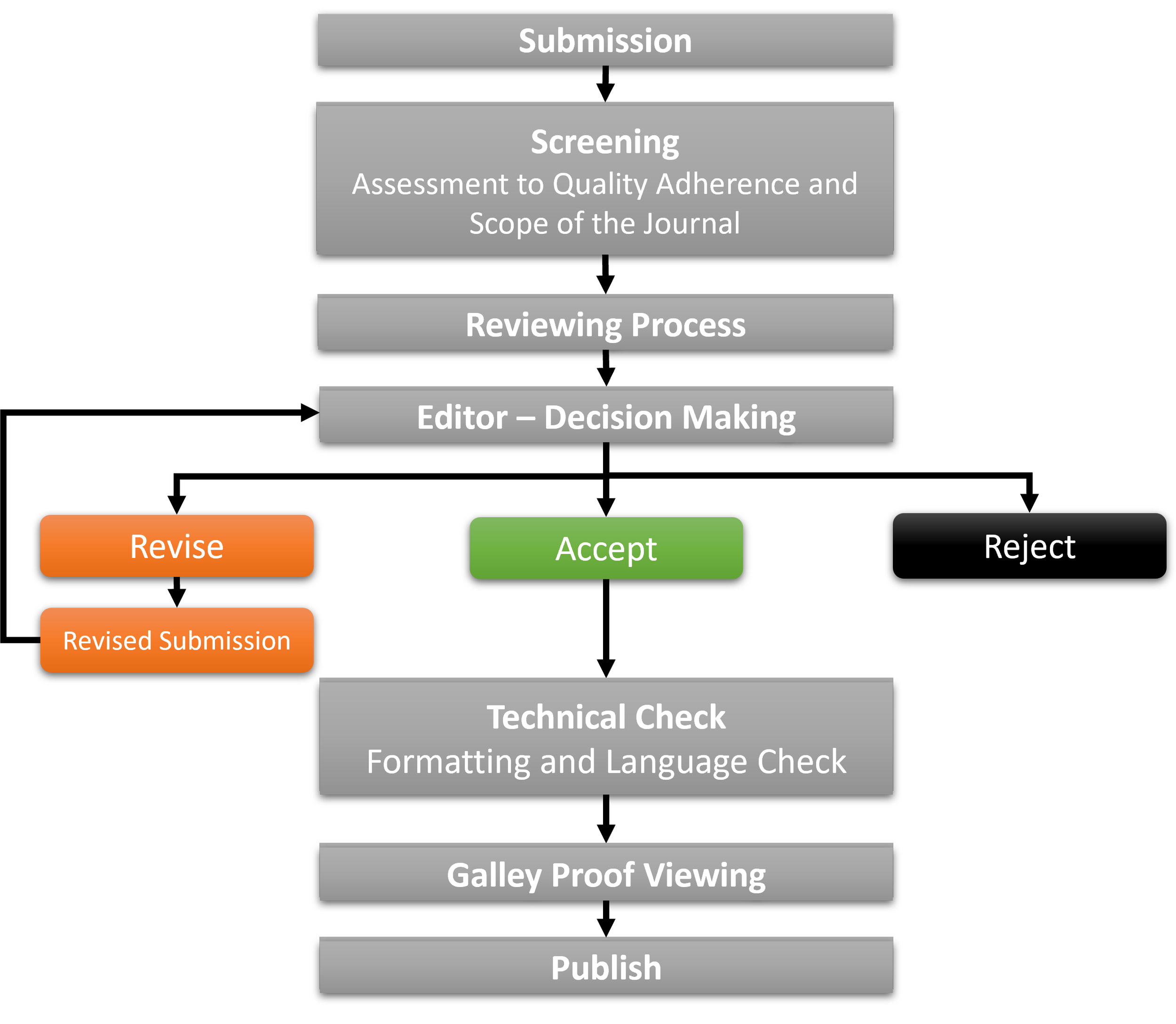 Flowchart showing steps in the process of submitting, reviewing, editing, and publishing a journal, including assessment, technical check, gallery proof viewing, and final publish for Food Research Journal