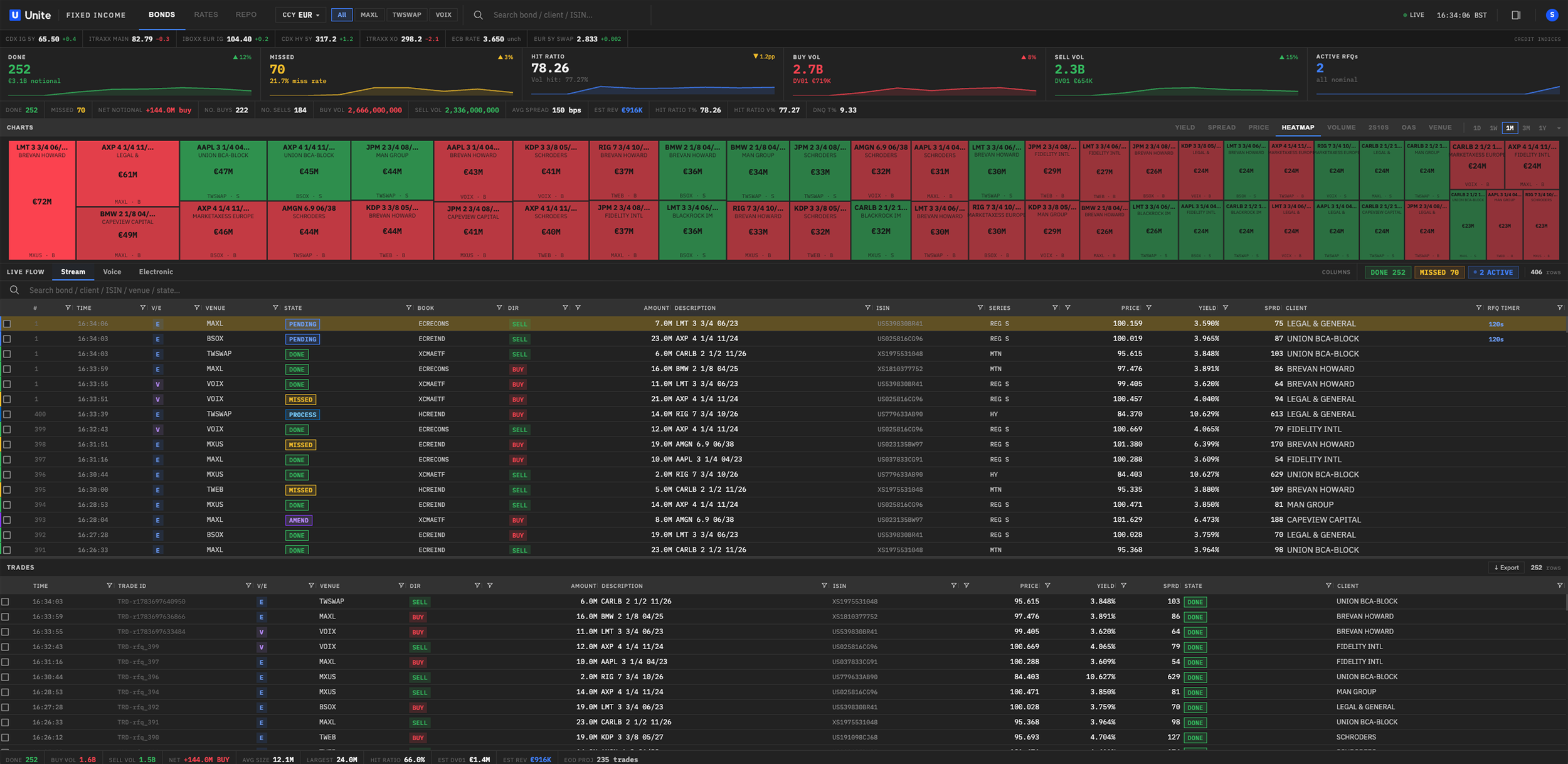 Fixed income trading dashboard showing bond pricing, market activity and enterprise workflow.