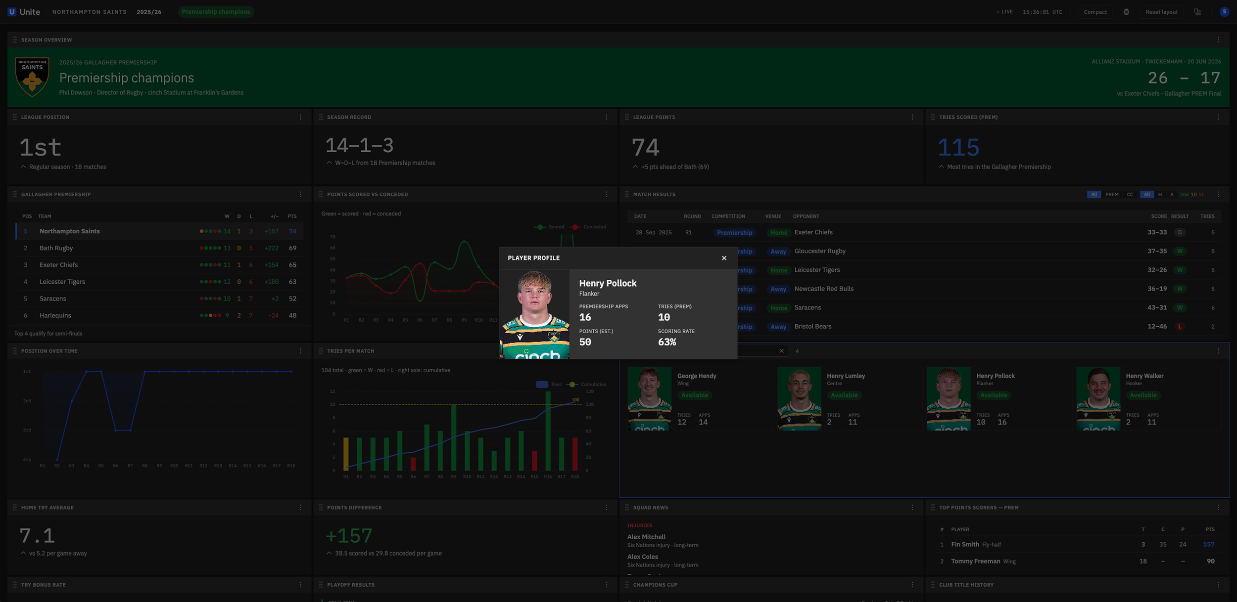Northampton Saints performance dashboard showing team statistics, match results, player profile and Gallagher Premiership standings within the Unite Sports Analytics Workspace.