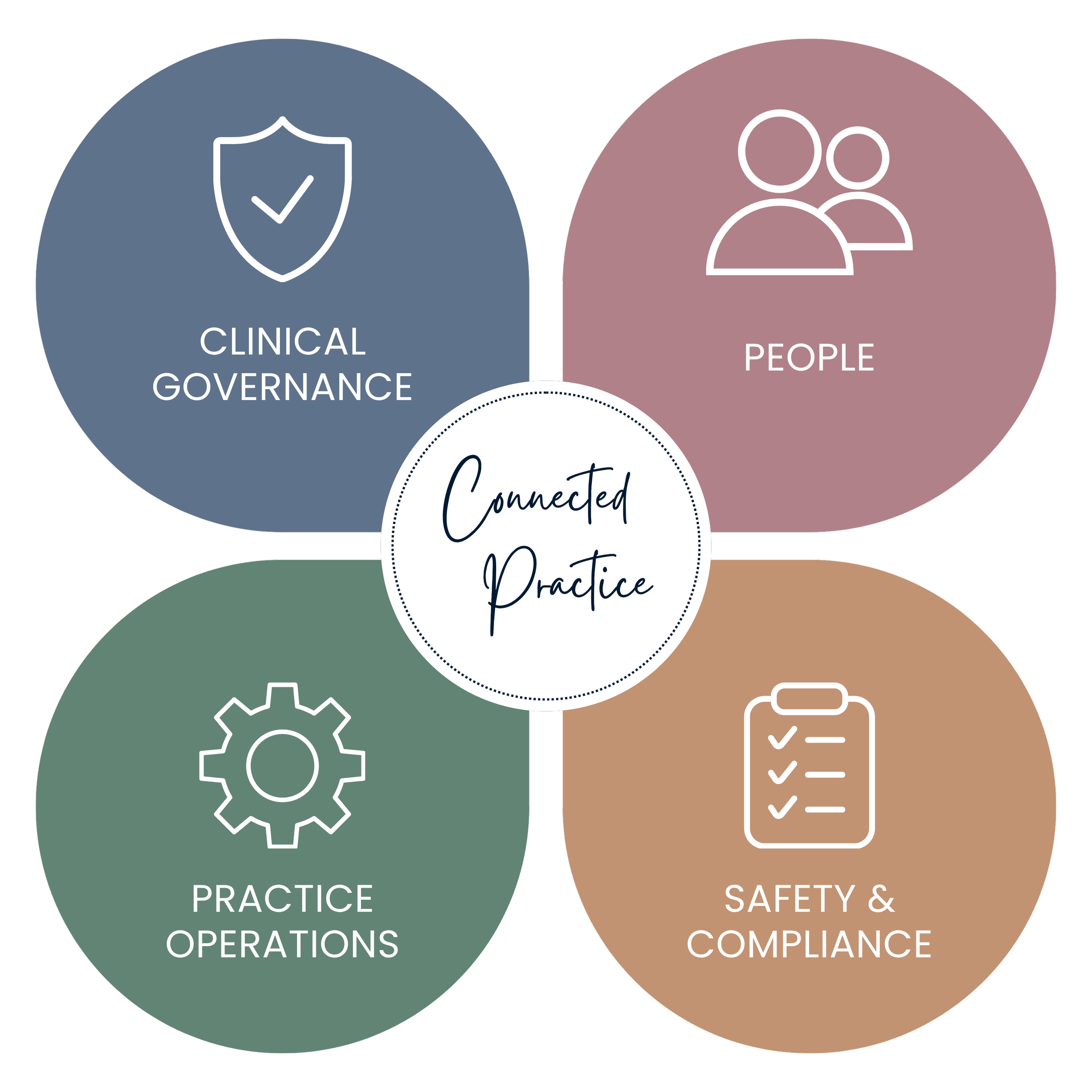 A circular diagram with four sections titled Clinical Governance, People, Practice & Operations, Safety & Compliance, and Connected Practice in the center.