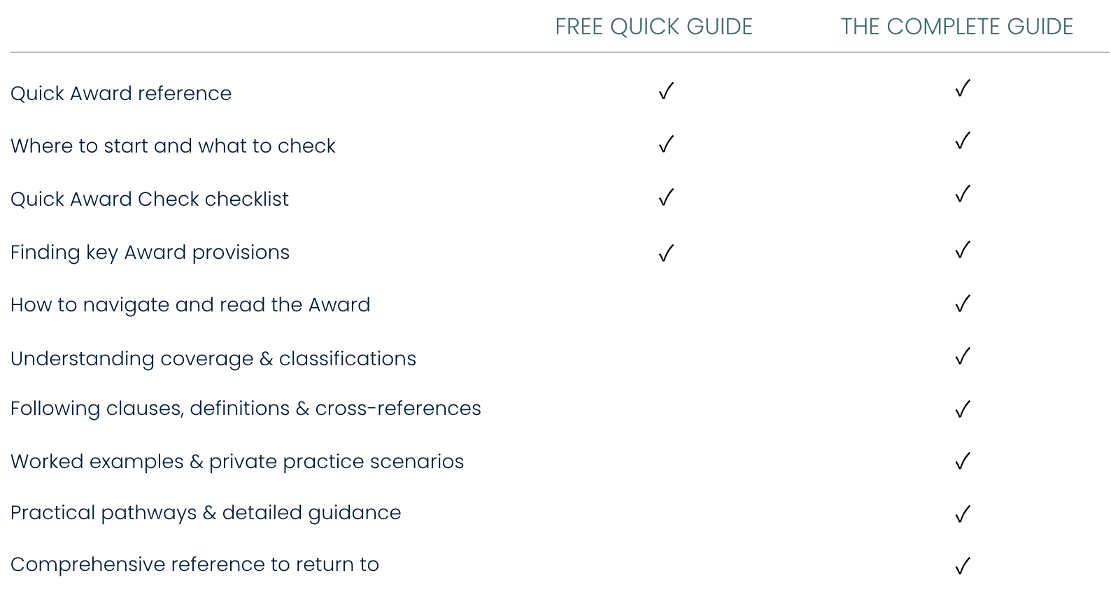 A comparison table with two columns titled 'Free Quick Guide' and 'The Complete Guide'. The table lists topics related to awards, including 'Quick Award reference', 'Where to start and what to check', 'Quick Award Check checklist', 'Finding key Award provisions', 'How to navigate and read the Award', 'Understanding coverage & classifications', 'Following clauses, definitions & cross-references', 'Worked examples & private practice scenarios', 'Practical pathways & detailed guidance', and 'Comprehensive reference to return to'.