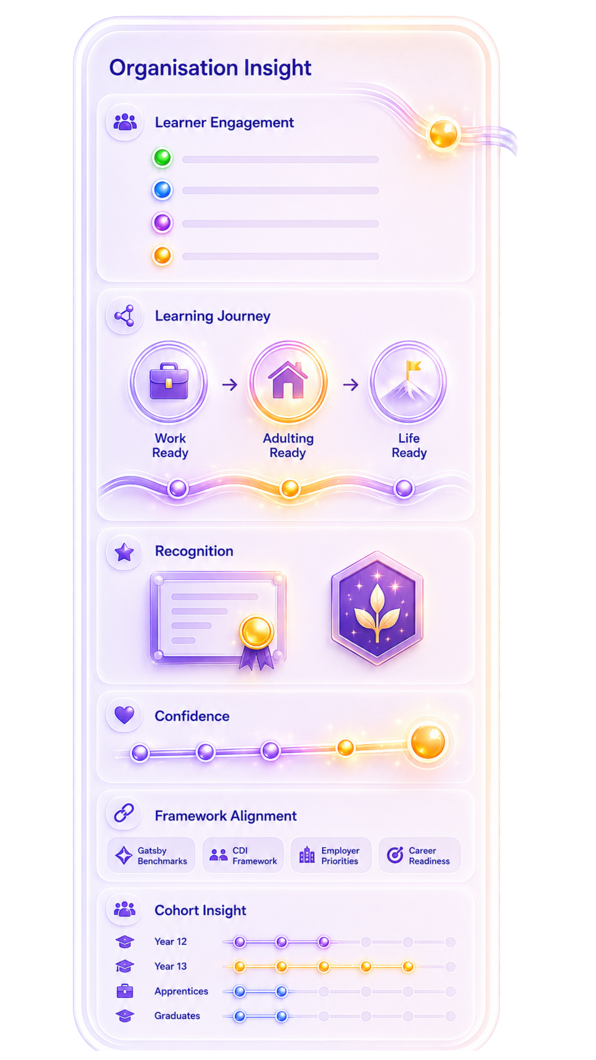 Editorial visualisation showing the learner progress, engagement, and evidence organisations can view through Apparo.