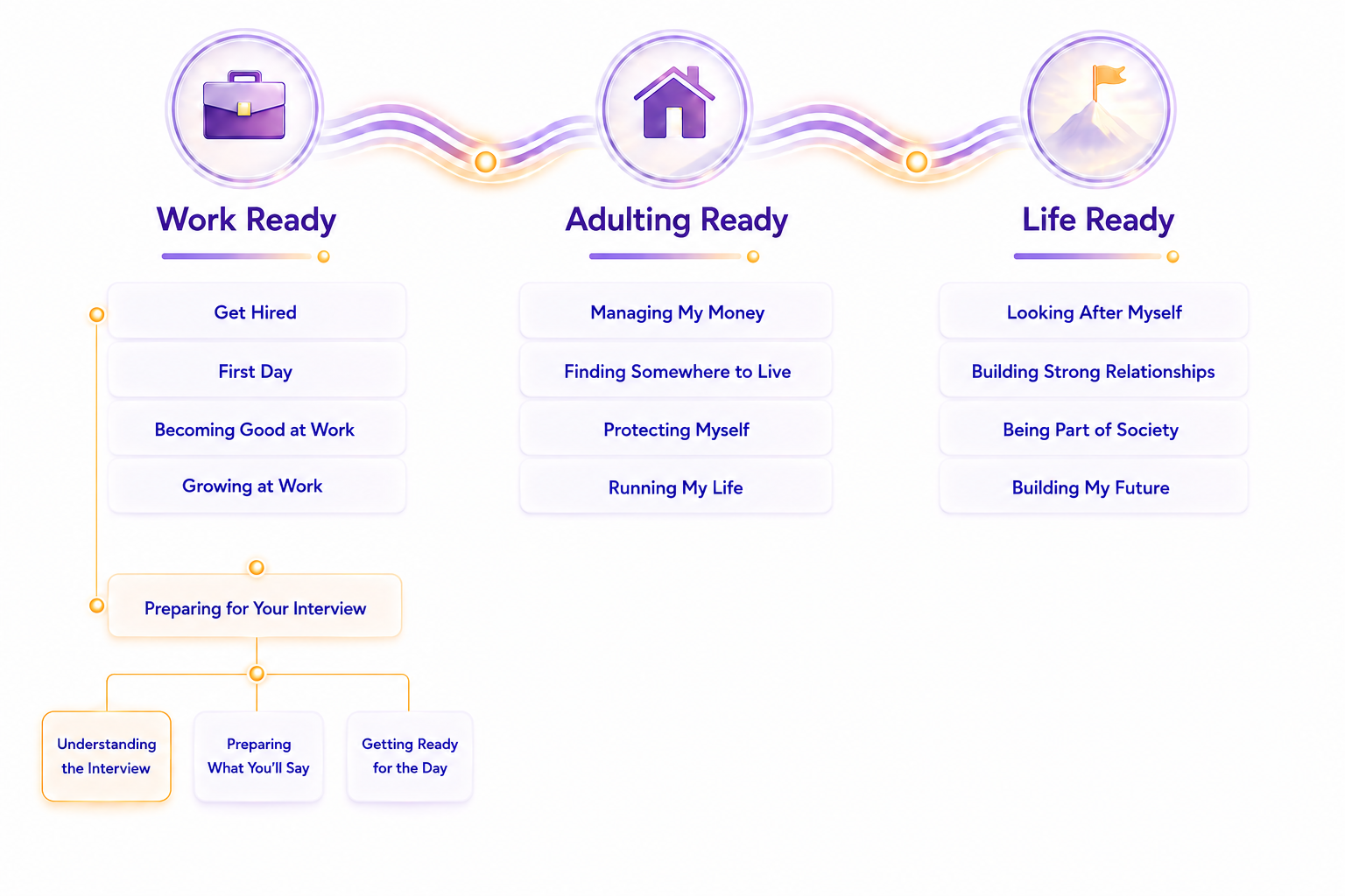 Diagram showing how Apparo is organised into phases and connected pathways and learning moments that build practical confidence over time.