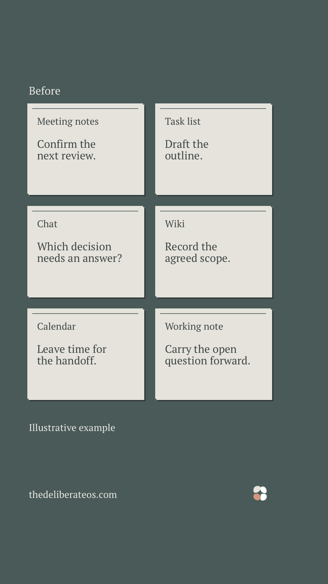 Before: six separate cards labeled Meeting notes, Task list, Chat, Wiki, Calendar and Working note, each holding one piece of the same work. Illustrative example.