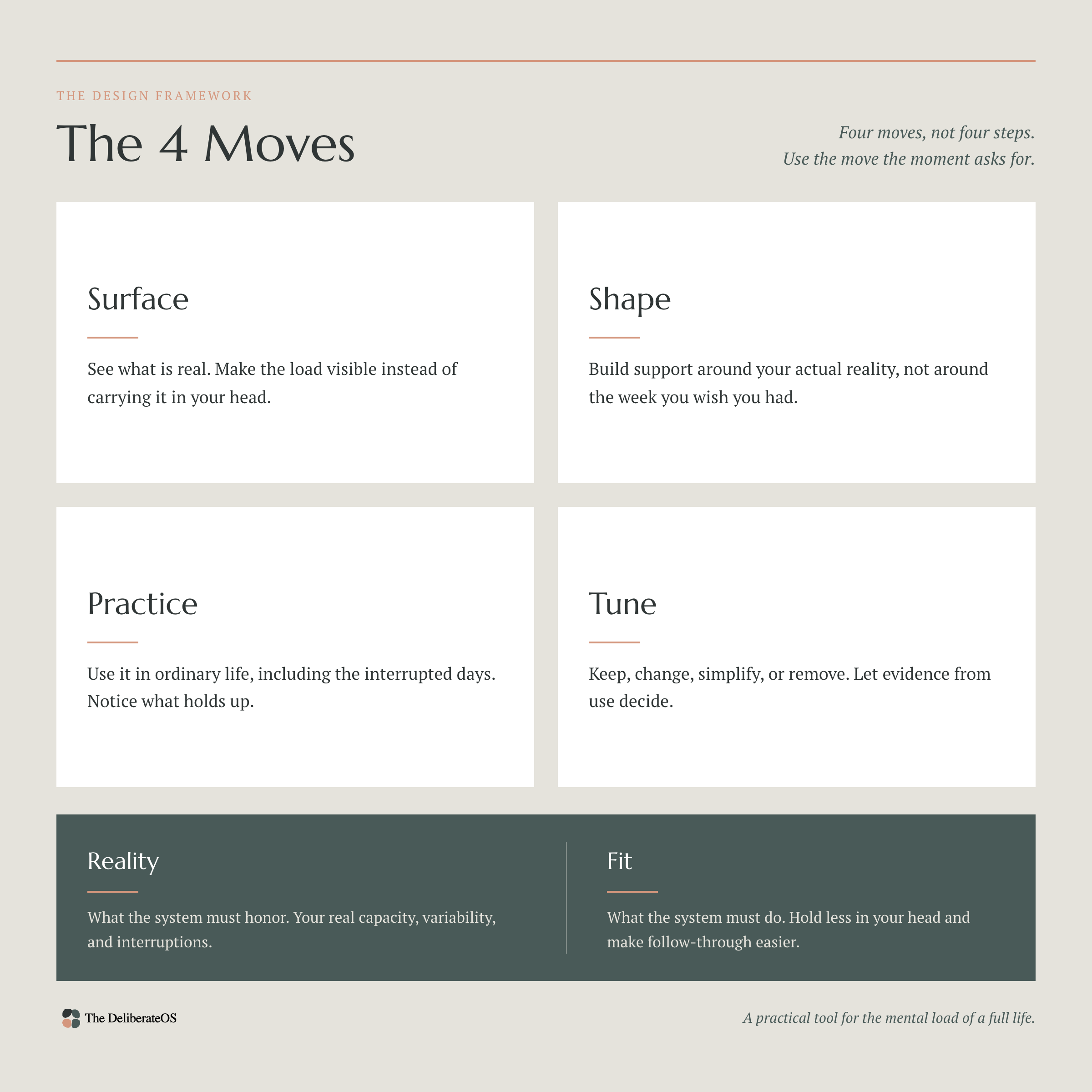 The 4 Moves: Surface, Shape, Practice, and Tune, centered on Reality and Fit.