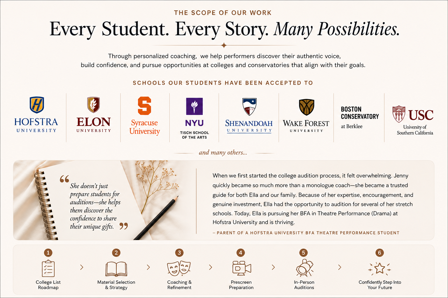 An informational webpage outlining college coaching services, featuring logos of several universities including Hofstra, Elon, Syracuse, NYU, Shenandoah, Wake Forest, Boston Conservatory, and USC. It includes a quote about personalized coaching and a six-step process for audition preparation.