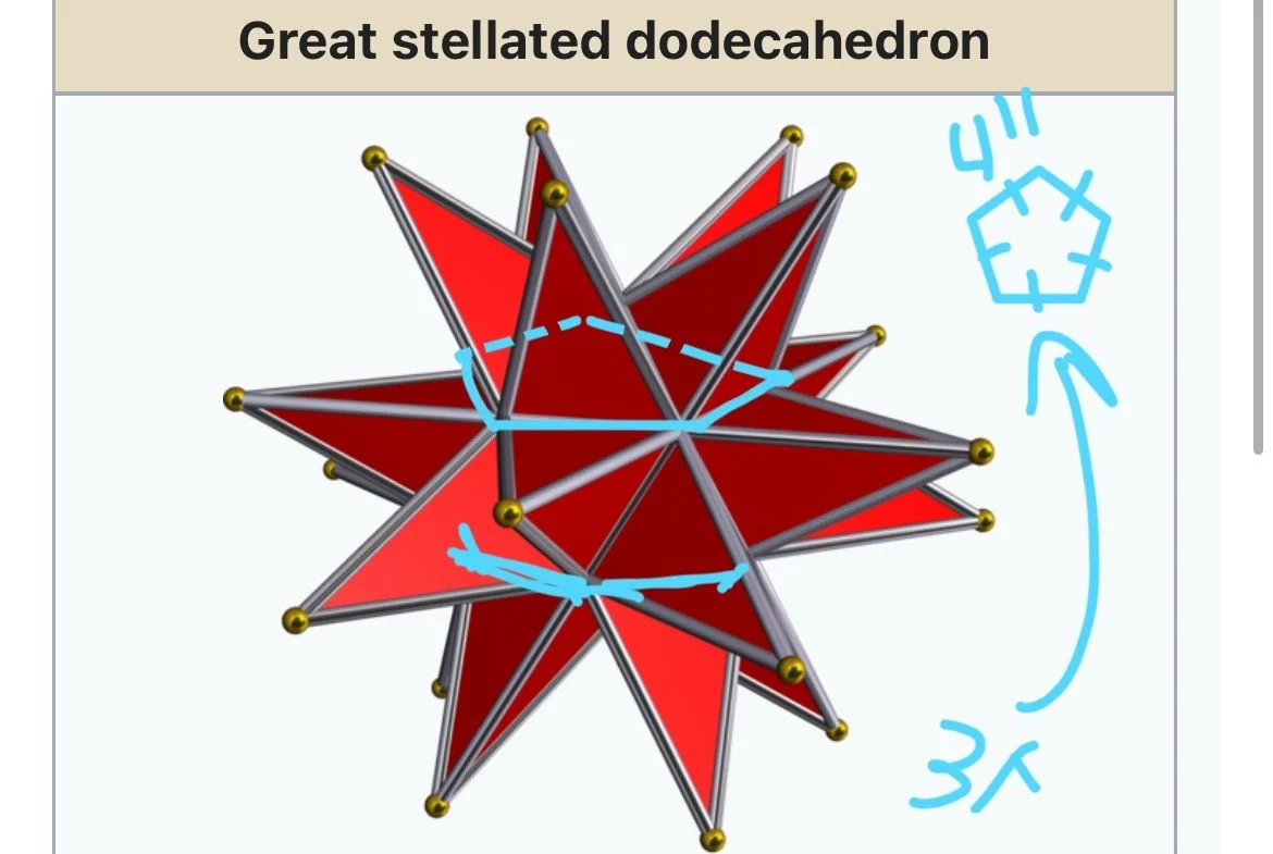 Diagram of a great stellated dodecahedron with labels and arrows indicating its structure.