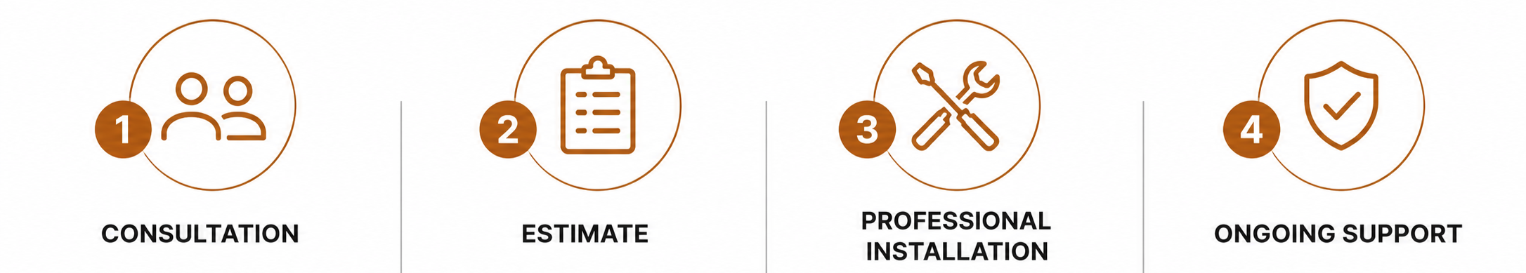An infographic illustrating four steps: 1. consultation 2. estimate 3. professional installation 4. ongoing support