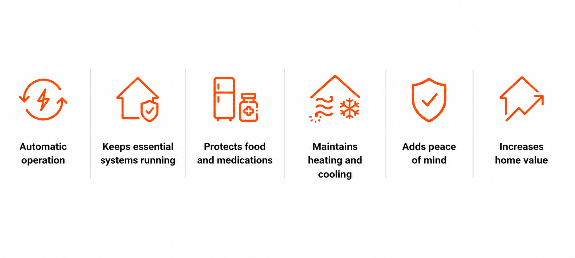 Why Install a Standby Generator? Automatic operation Keeps essential systems running Protects food and medications Maintains heating and cooling Adds peace of mind Increases home value