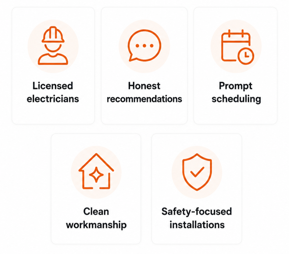 Icons with text highlights qualities of a service: Licensed electricians, Honest recommendations, Prompt scheduling, Clean workmanship, Safety-focused installations.