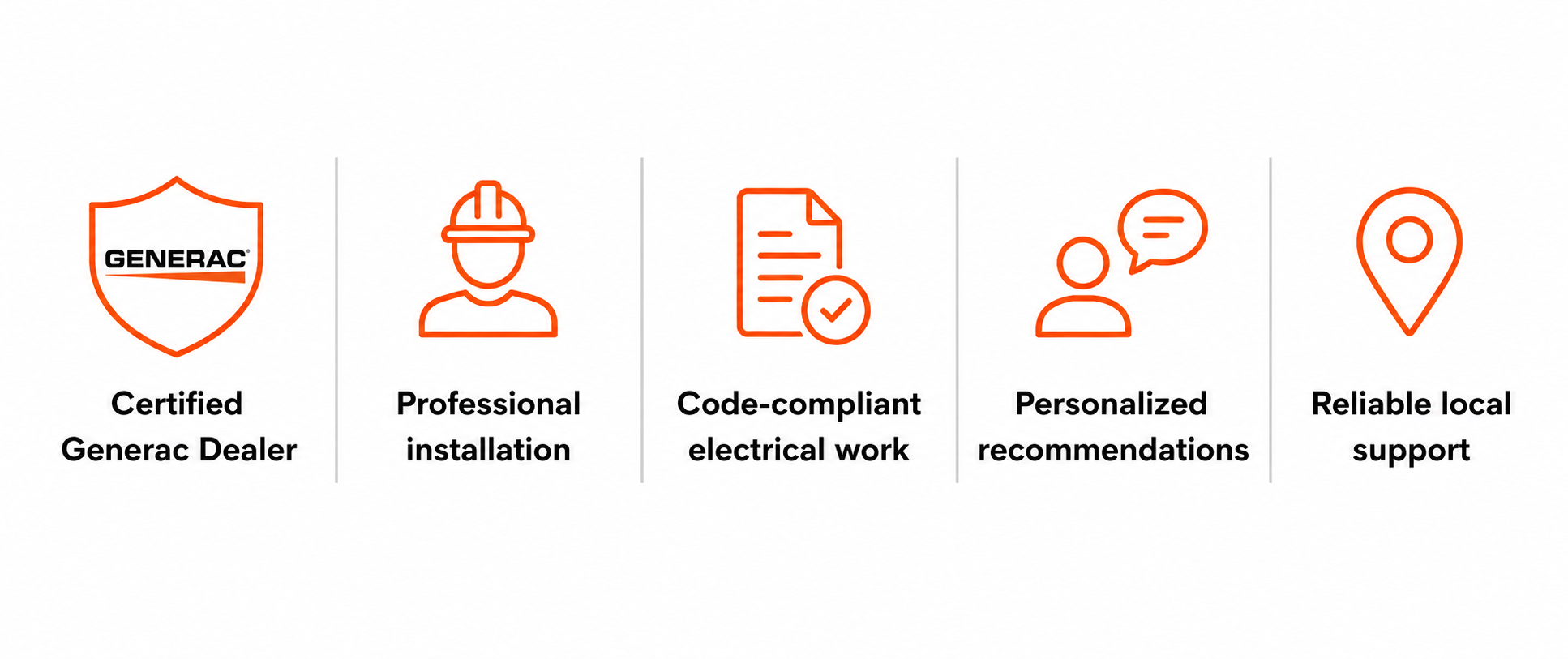 Why Choose Amplified Electric? Certified Generac Dealer Professional installation Code-compliant electrical work Personalized recommendations Reliable local support