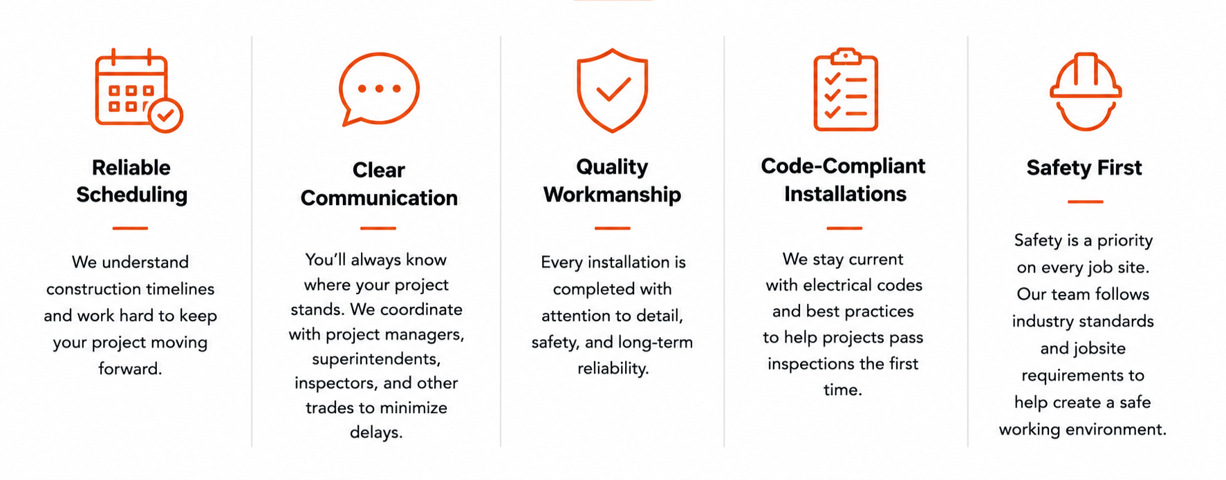 Five vertical sections with icons and text in orange and black. The sections read: "Reliable Scheduling" with a calendar icon, "Clear Communication" with a speech bubble icon, "Quality Workmanship" with a shield icon, "Code-Compliant Installations" with a clipboard icon, and "Safety First" with a hard hat icon. Each section has descriptive text below.