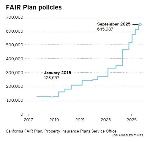Line chart showing California FAIR Plan policies rising from 123,657 in January 2019 to 645,987 in September 2025, sourced from the California FAIR Plan and the Los Angeles Times