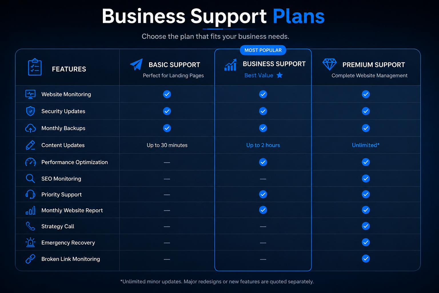 Comparison chart of business support plans featuring features such as website monitoring, security updates, monthly backups, content updates, and additional services, with columns for Basic Support, Business Support, and Premium Support.