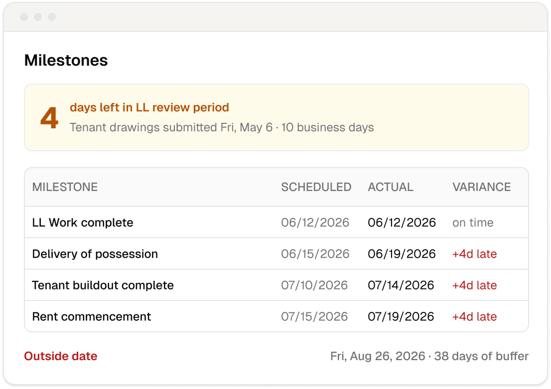 A digital milestone tracker displaying four upcoming deadlines, including tenant-related tasks with scheduled and actual dates, a warning about an outside date, and a note about days of buffer.
