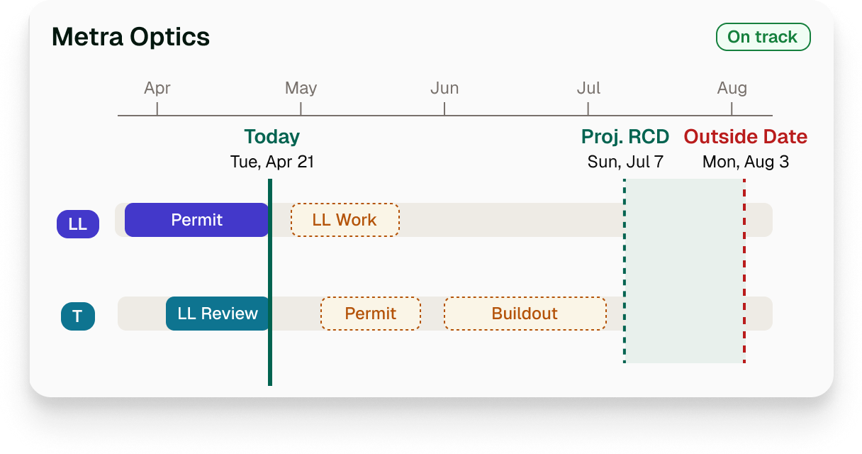 Project timeline for Metra Optics from April to August, showing tasks like permit, LL work, LL review, and buildout with current date on April 21.