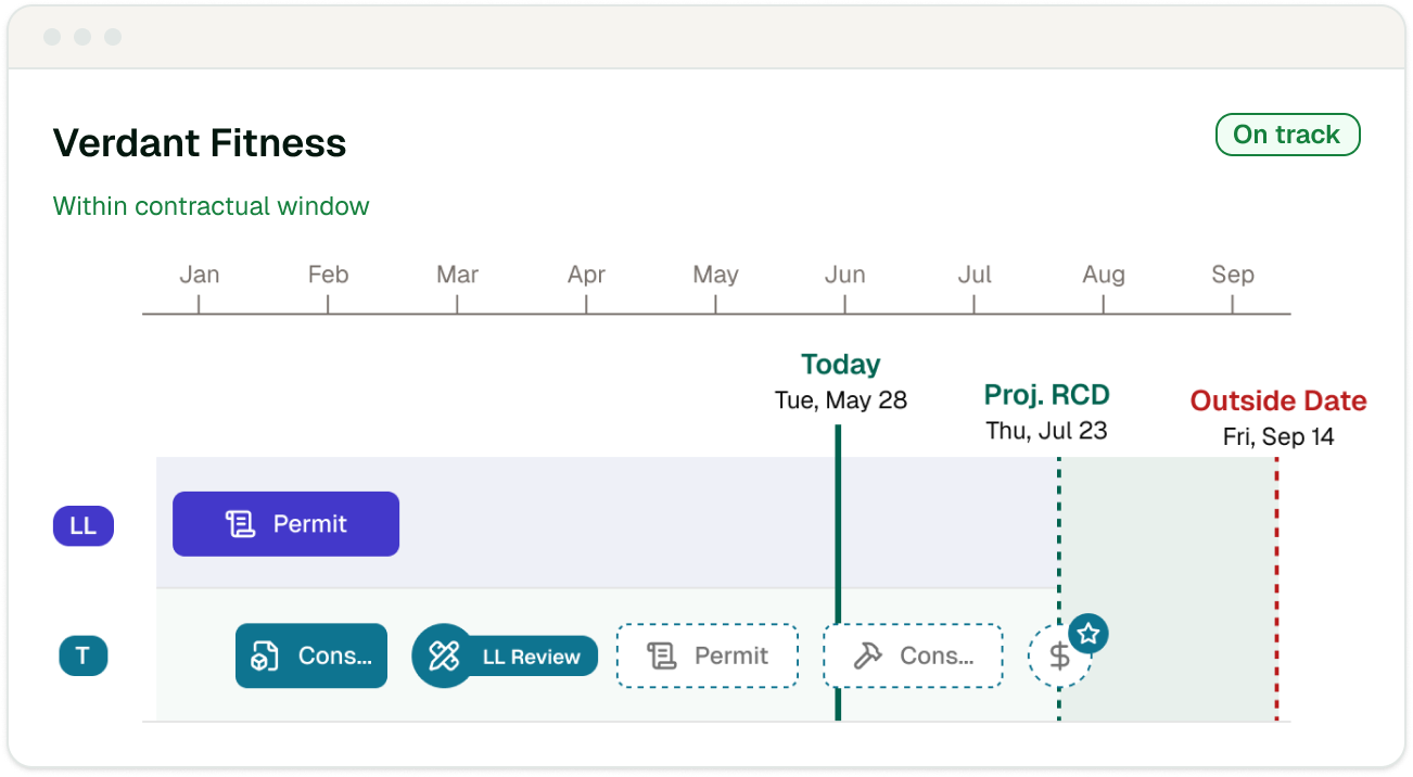 Project timeline and tasks, showing key dates and milestones from January to September.
