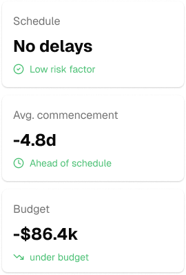 A digital project status dashboard showing no delays, an average commencement of -4.8 days, and a budget of -$86.4K.
