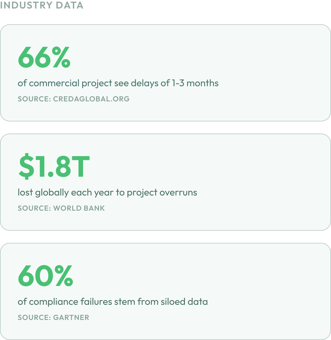 Industry data infographic showing statistics on project delays, global project overruns, and compliance failures