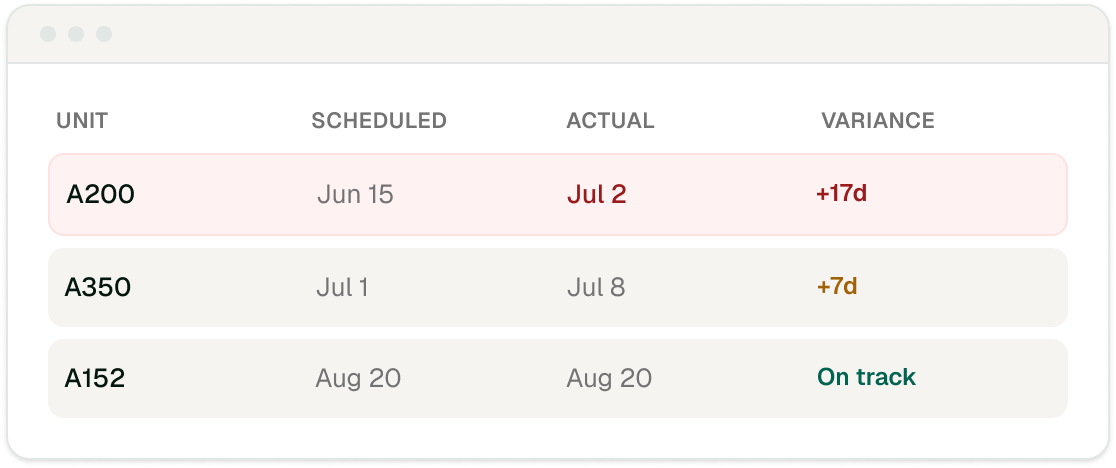 Table showing scheduled, actual, and variance data for units A200, A350, and A152 with dates and status indicators.
